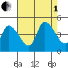Riggins Ditch tide chart for Friday, August 1, 2025