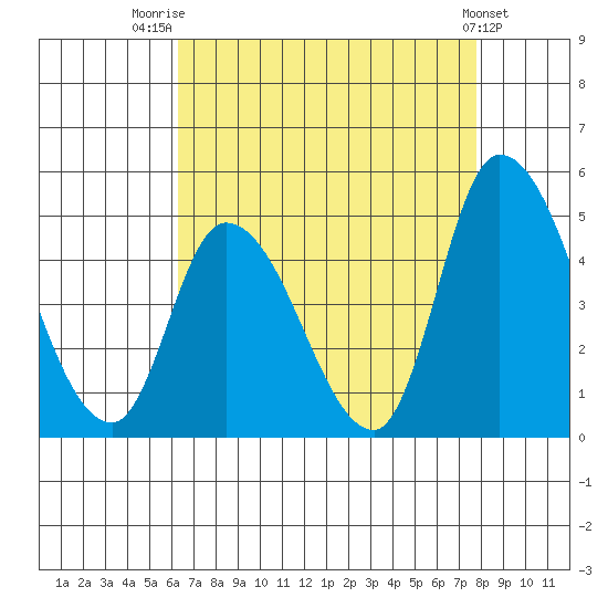 Riggins Ditch tide chart for Thursday, August 21, 2025