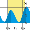 Riggins Ditch tide chart for Thursday, August 21, 2025