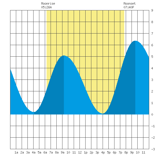 Riggins Ditch tide chart for Friday, August 22, 2025