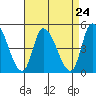 Riggins Ditch tide chart for Sunday, August 24, 2025