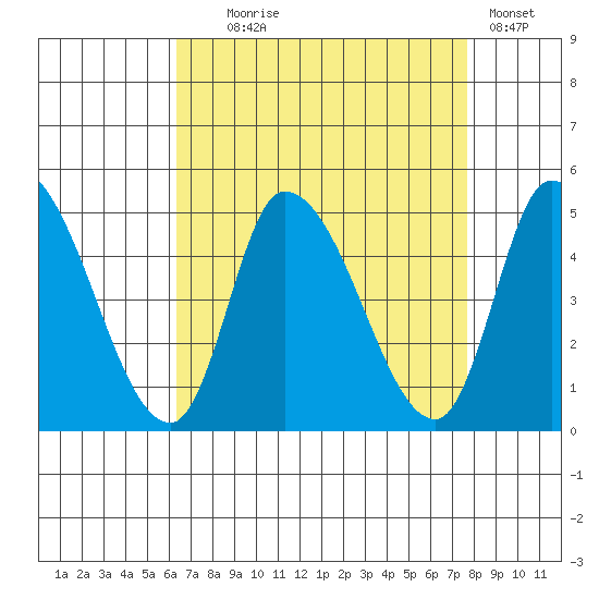Riggins Ditch tide chart for Monday, August 25, 2025