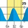 Riggins Ditch tide chart for Monday, August 25, 2025