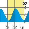 Riggins Ditch tide chart for Wednesday, August 27, 2025