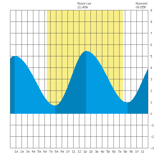 Riggins Ditch tide chart for Thursday, August 28, 2025
