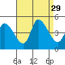 Riggins Ditch tide chart for Friday, August 29, 2025