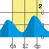 Riggins Ditch tide chart for Saturday, August 2, 2025