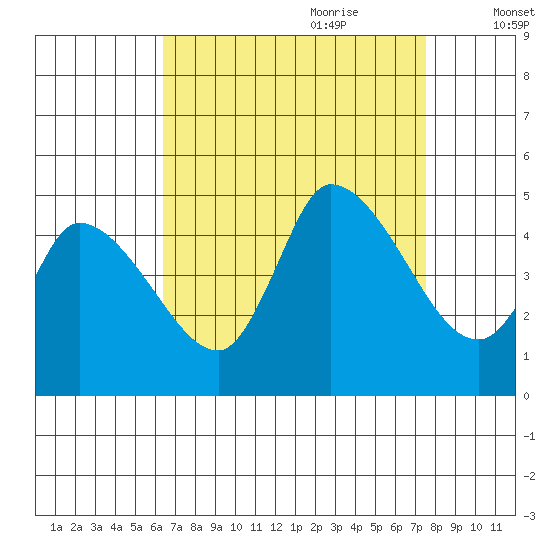 Riggins Ditch tide chart for Saturday, August 30, 2025