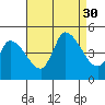 Riggins Ditch tide chart for Saturday, August 30, 2025