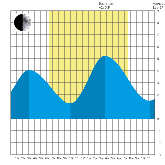 Riggins Ditch tide chart for Sunday, August 31, 2025