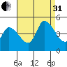 Riggins Ditch tide chart for Sunday, August 31, 2025