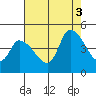 Riggins Ditch tide chart for Sunday, August 3, 2025
