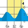 Riggins Ditch tide chart for Monday, August 4, 2025