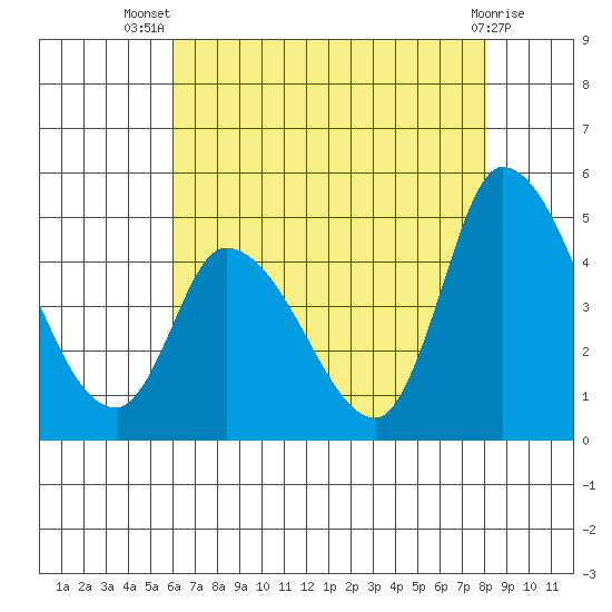 Riggins Ditch tide chart for Thursday, August 7, 2025