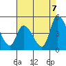 Riggins Ditch tide chart for Thursday, August 7, 2025