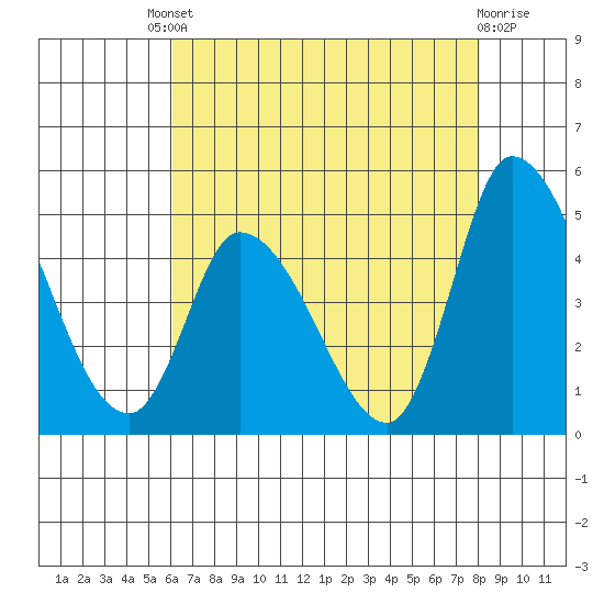 Riggins Ditch tide chart for Friday, August 8, 2025