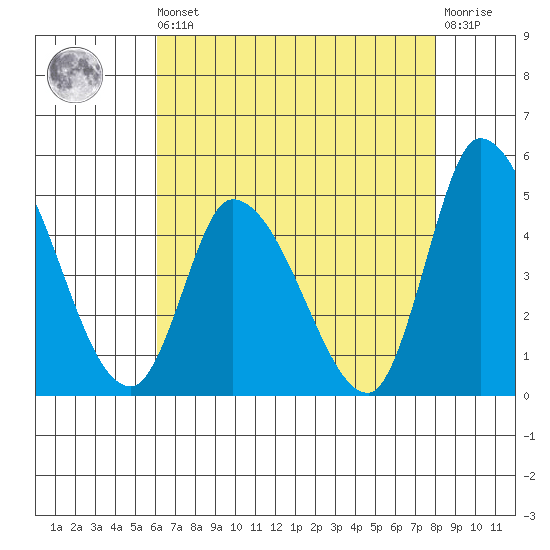 Riggins Ditch tide chart for Saturday, August 9, 2025