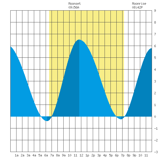 Riggins Ditch tide chart for Wednesday, September 10, 2025