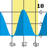 Riggins Ditch tide chart for Wednesday, September 10, 2025