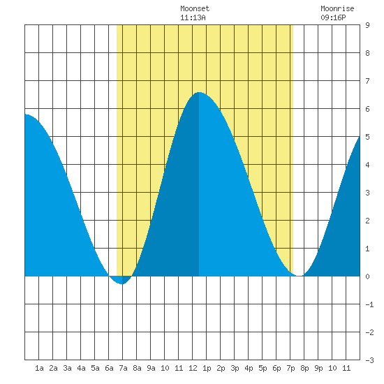 Riggins Ditch tide chart for Thursday, September 11, 2025