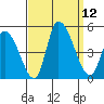 Riggins Ditch tide chart for Friday, September 12, 2025