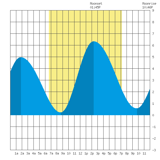 Riggins Ditch tide chart for Saturday, September 13, 2025