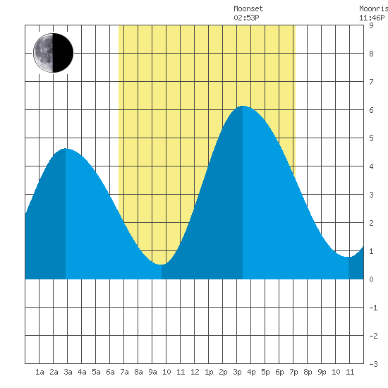 Riggins Ditch tide chart for Sunday, September 14, 2025