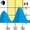 Riggins Ditch tide chart for Sunday, September 14, 2025
