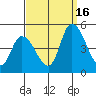 Riggins Ditch tide chart for Tuesday, September 16, 2025