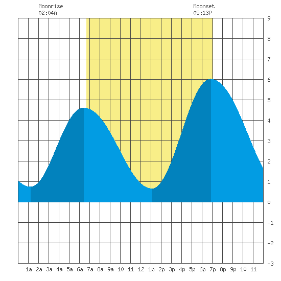 Riggins Ditch tide chart for Wednesday, September 17, 2025