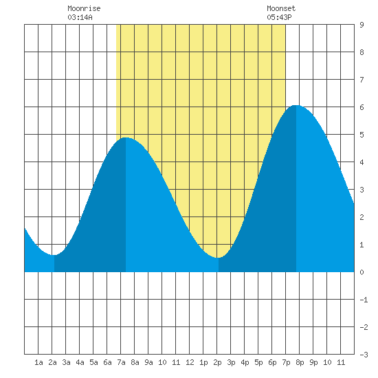 Riggins Ditch tide chart for Thursday, September 18, 2025