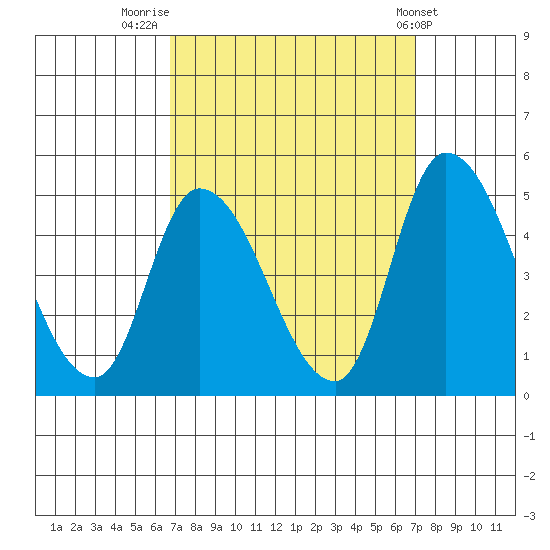 Riggins Ditch tide chart for Friday, September 19, 2025