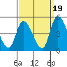 Riggins Ditch tide chart for Friday, September 19, 2025