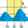 Riggins Ditch tide chart for Monday, September 1, 2025