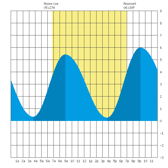 Riggins Ditch tide chart for Saturday, September 20, 2025