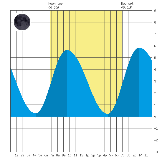 Riggins Ditch tide chart for Sunday, September 21, 2025
