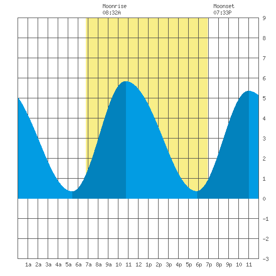 Riggins Ditch tide chart for Tuesday, September 23, 2025