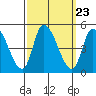 Riggins Ditch tide chart for Tuesday, September 23, 2025