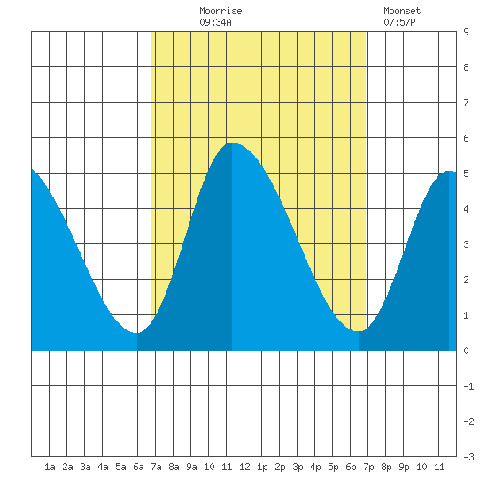 Riggins Ditch tide chart for Wednesday, September 24, 2025