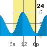 Riggins Ditch tide chart for Wednesday, September 24, 2025