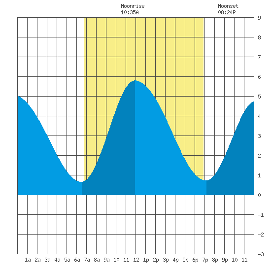 Riggins Ditch tide chart for Thursday, September 25, 2025