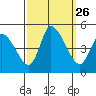Riggins Ditch tide chart for Friday, September 26, 2025