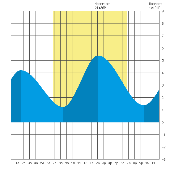 Riggins Ditch tide chart for Sunday, September 28, 2025
