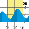 Riggins Ditch tide chart for Sunday, September 28, 2025