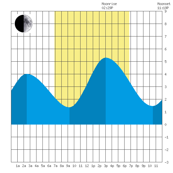 Riggins Ditch tide chart for Monday, September 29, 2025