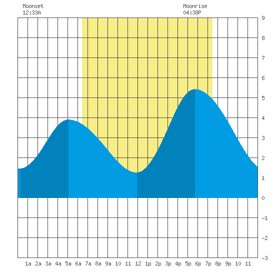 Riggins Ditch tide chart for Tuesday, September 2, 2025