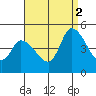 Riggins Ditch tide chart for Tuesday, September 2, 2025