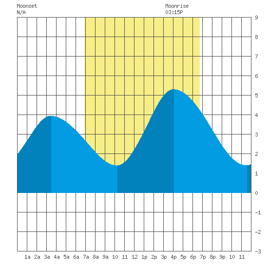 Riggins Ditch tide chart for Tuesday, September 30, 2025