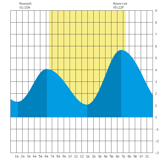 Riggins Ditch tide chart for Wednesday, September 3, 2025