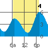 Riggins Ditch tide chart for Thursday, September 4, 2025